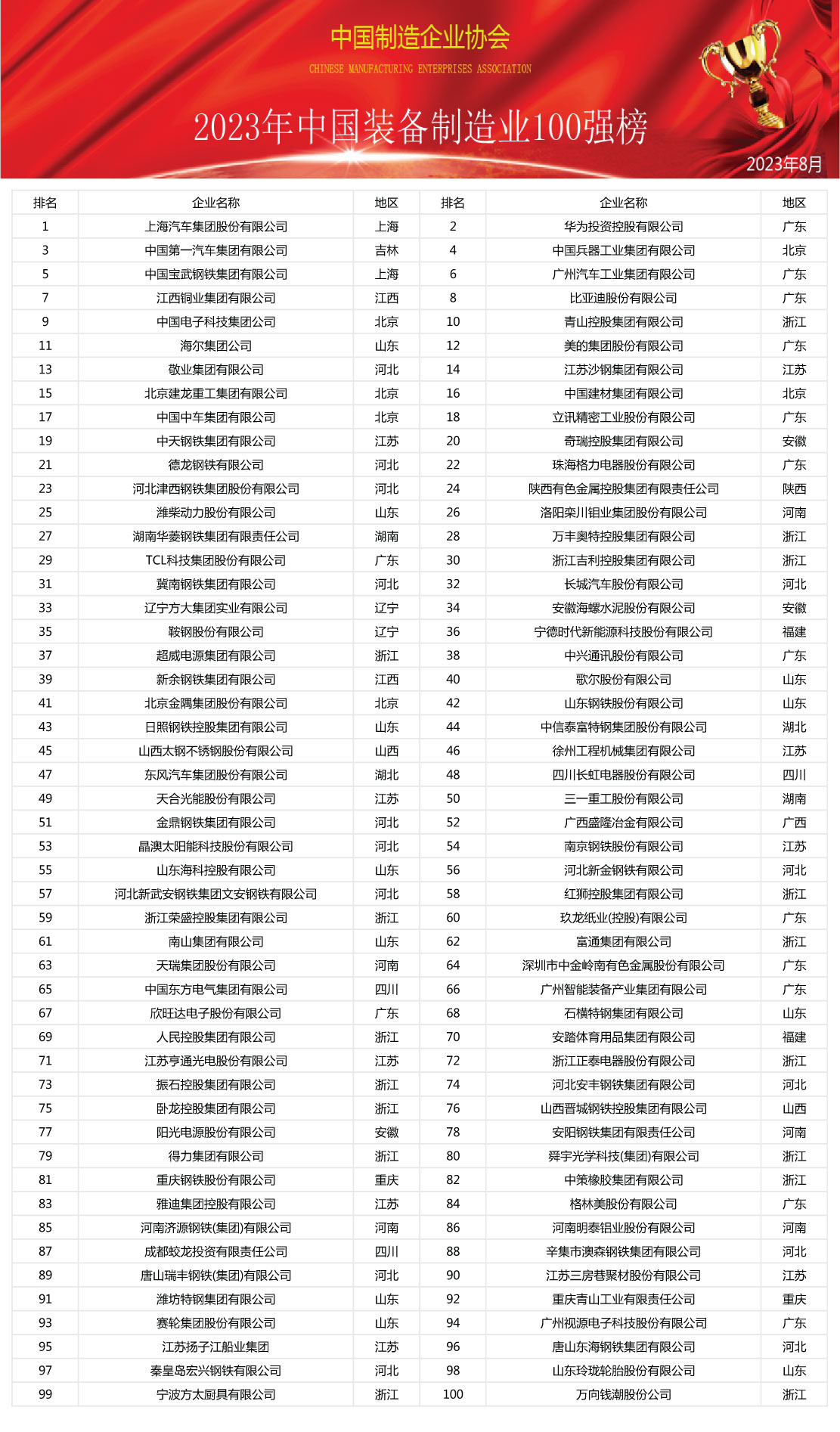 《2023年中国制造业综合实力200强》榜单隆重发布(图2)